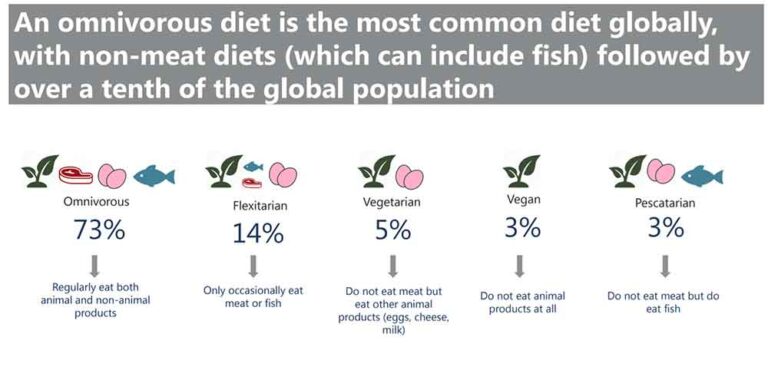 how-many-vegans-and-vegetarians-are-in-the-world-today-vegan-olio